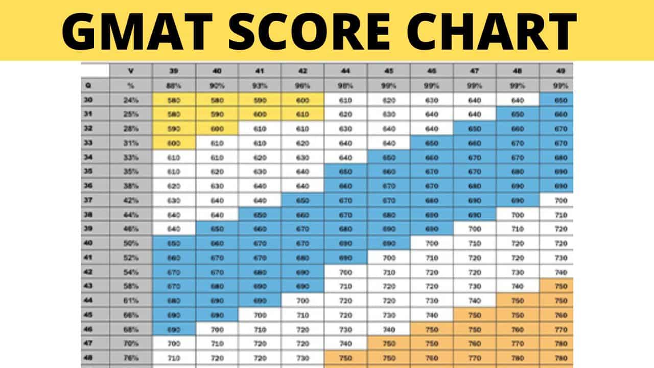 GMAT SCORE CHART That is a good Score?